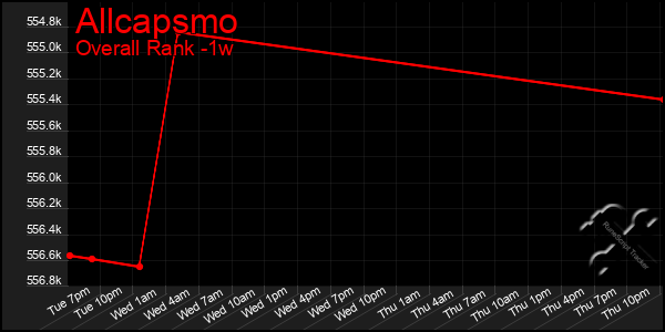 1 Week Graph of Allcapsmo