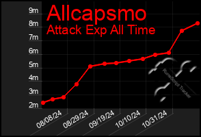 Total Graph of Allcapsmo