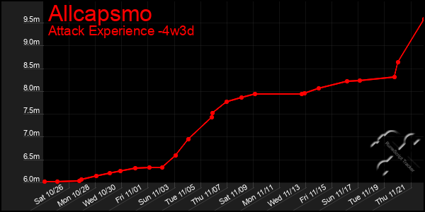 Last 31 Days Graph of Allcapsmo