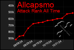 Total Graph of Allcapsmo