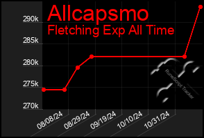 Total Graph of Allcapsmo