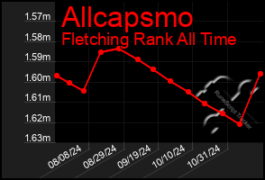 Total Graph of Allcapsmo