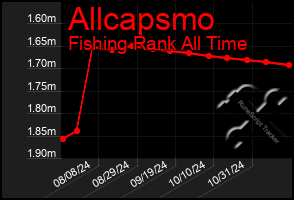 Total Graph of Allcapsmo