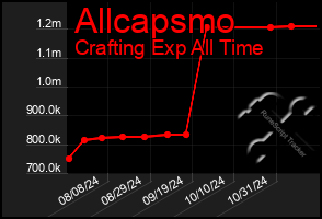 Total Graph of Allcapsmo