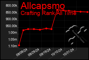 Total Graph of Allcapsmo