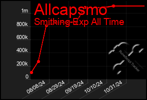 Total Graph of Allcapsmo