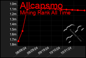 Total Graph of Allcapsmo