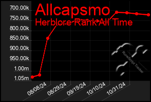 Total Graph of Allcapsmo