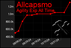 Total Graph of Allcapsmo