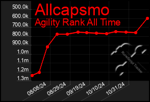 Total Graph of Allcapsmo