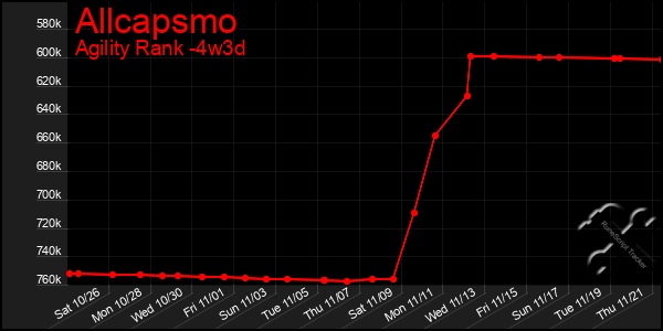 Last 31 Days Graph of Allcapsmo