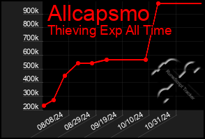 Total Graph of Allcapsmo