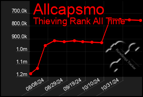 Total Graph of Allcapsmo