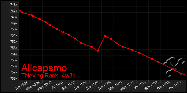 Last 31 Days Graph of Allcapsmo