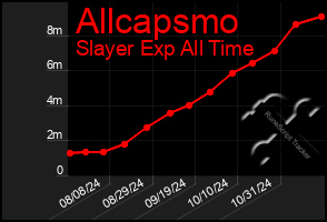 Total Graph of Allcapsmo