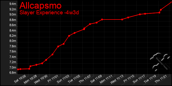 Last 31 Days Graph of Allcapsmo