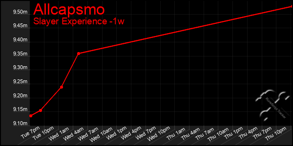 Last 7 Days Graph of Allcapsmo