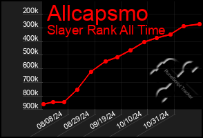 Total Graph of Allcapsmo