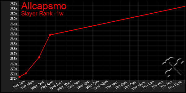 Last 7 Days Graph of Allcapsmo