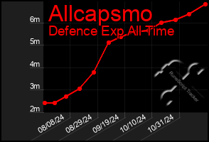 Total Graph of Allcapsmo