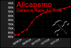 Total Graph of Allcapsmo