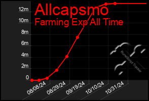 Total Graph of Allcapsmo