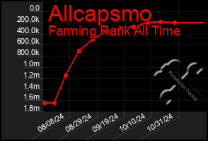 Total Graph of Allcapsmo