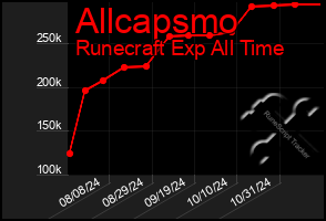 Total Graph of Allcapsmo