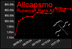 Total Graph of Allcapsmo