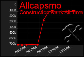 Total Graph of Allcapsmo