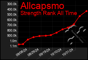 Total Graph of Allcapsmo