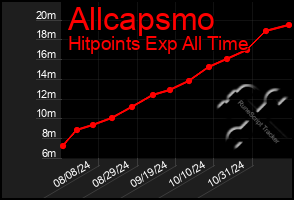 Total Graph of Allcapsmo