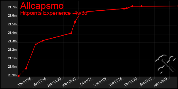 Last 31 Days Graph of Allcapsmo