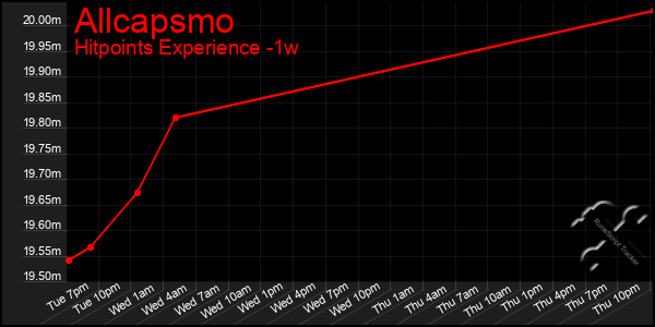 Last 7 Days Graph of Allcapsmo