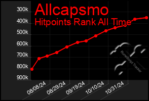 Total Graph of Allcapsmo