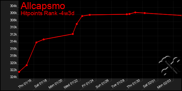 Last 31 Days Graph of Allcapsmo