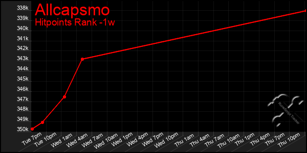 Last 7 Days Graph of Allcapsmo