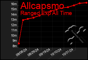 Total Graph of Allcapsmo