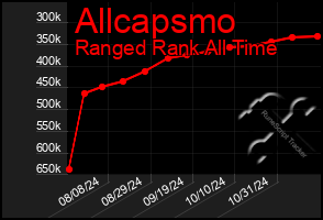 Total Graph of Allcapsmo