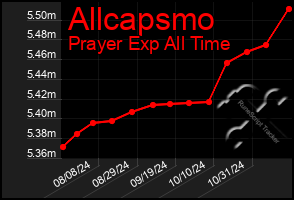 Total Graph of Allcapsmo