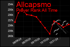 Total Graph of Allcapsmo