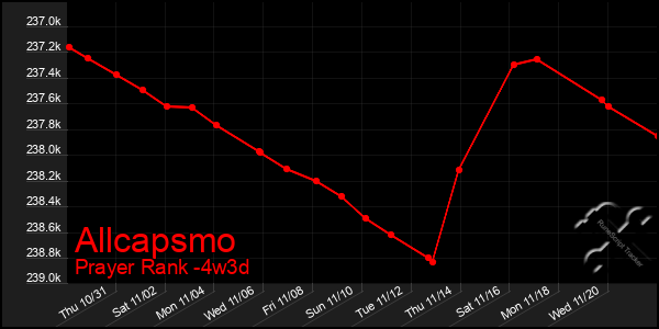 Last 31 Days Graph of Allcapsmo