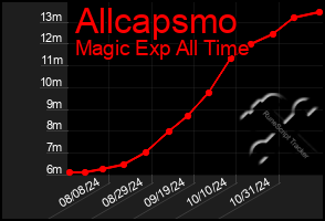 Total Graph of Allcapsmo