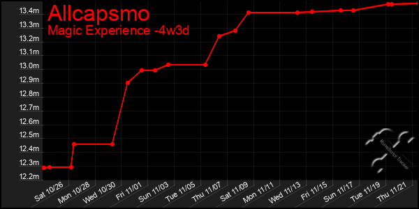 Last 31 Days Graph of Allcapsmo