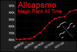 Total Graph of Allcapsmo