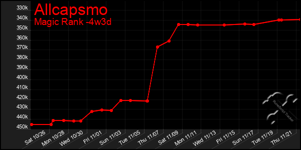 Last 31 Days Graph of Allcapsmo