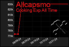 Total Graph of Allcapsmo