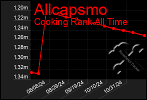 Total Graph of Allcapsmo