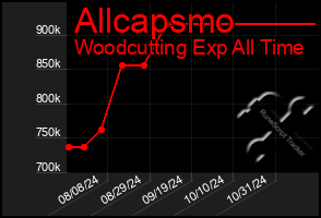 Total Graph of Allcapsmo