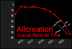 Total Graph of Allcreation